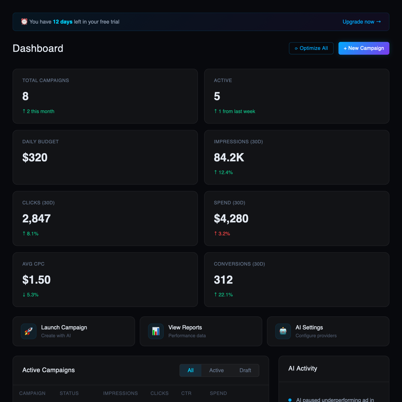 Unified campaign dashboard showing total campaigns, daily budget, impressions, clicks, spend, and conversions with month-over-month deltas